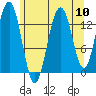Slatter Harbor tide chart for Sunday, August 10, 2025