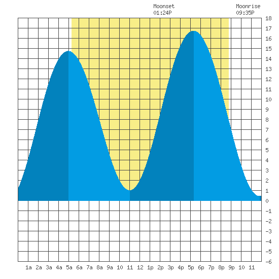 Slatter Harbor tide chart for Thursday, August 14, 2025