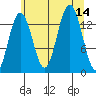 Slatter Harbor tide chart for Thursday, August 14, 2025