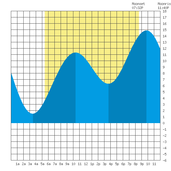 Slatter Harbor tide chart for Monday, August 18, 2025