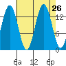Slatter Harbor tide chart for Tuesday, August 26, 2025