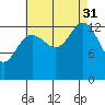Slatter Harbor tide chart for Sunday, August 31, 2025