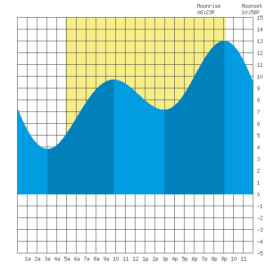 Slatter Harbor tide chart for Sunday, August 3, 2025