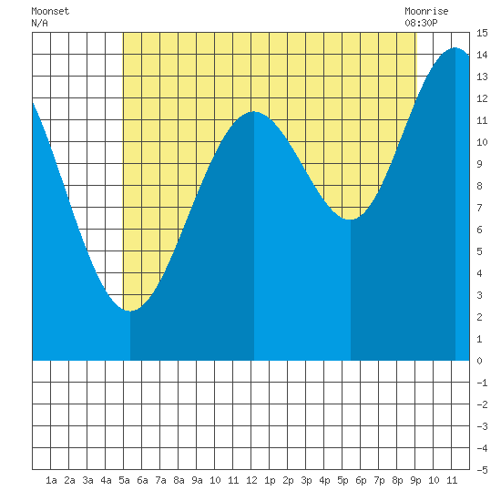 Slatter Harbor tide chart for Tuesday, August 5, 2025