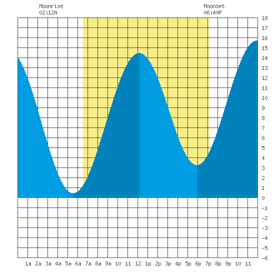 Slatter Harbor tide chart for Thursday, September 18, 2025
