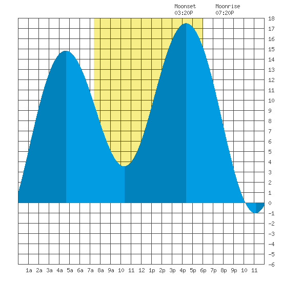 Slatter Harbor tide chart for Saturday, October 11, 2025