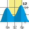 Slatter Harbor tide chart for Sunday, October 12, 2025
