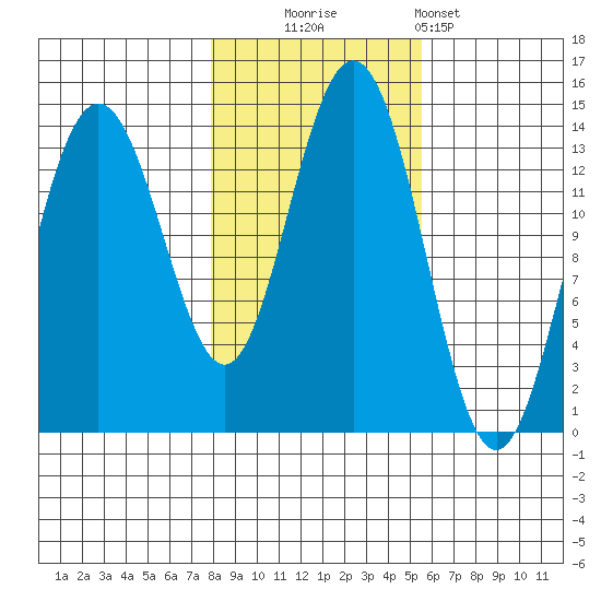 Slatter Harbor tide chart for Thursday, October 23, 2025