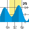 Slatter Harbor tide chart for Saturday, October 25, 2025
