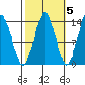 Slatter Harbor tide chart for Sunday, October 5, 2025