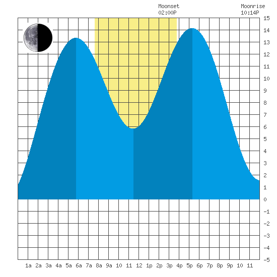 Slatter Harbor tide chart for Tuesday, November 11, 2025