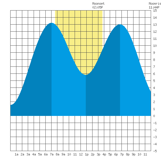 Slatter Harbor tide chart for Wednesday, November 12, 2025