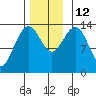 Slatter Harbor tide chart for Wednesday, November 12, 2025