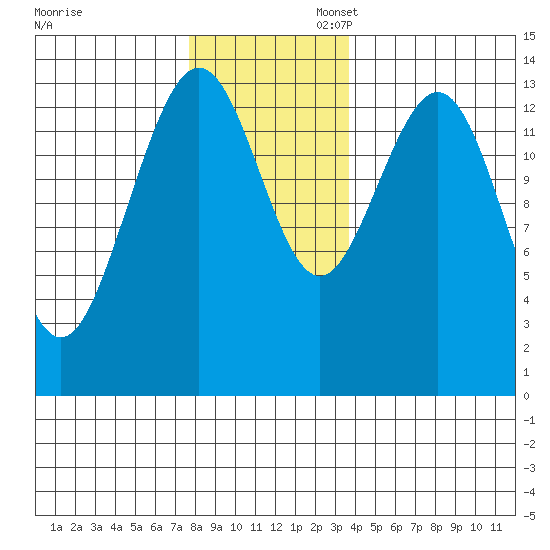 Slatter Harbor tide chart for Thursday, November 13, 2025