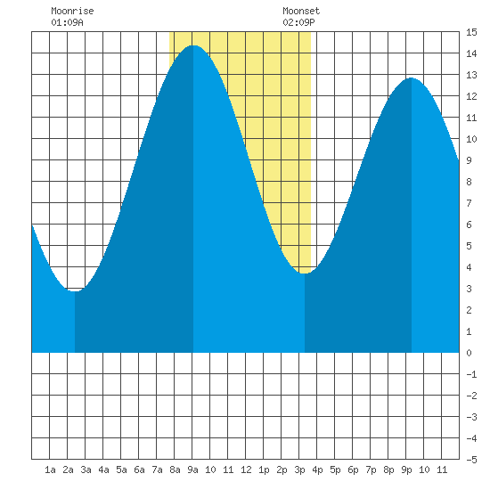 Slatter Harbor tide chart for Friday, November 14, 2025