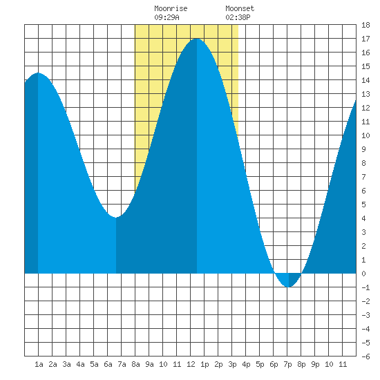 Slatter Harbor tide chart for Thursday, November 20, 2025