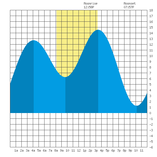 Slatter Harbor tide chart for Tuesday, November 25, 2025