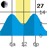 Slatter Harbor tide chart for Thursday, November 27, 2025