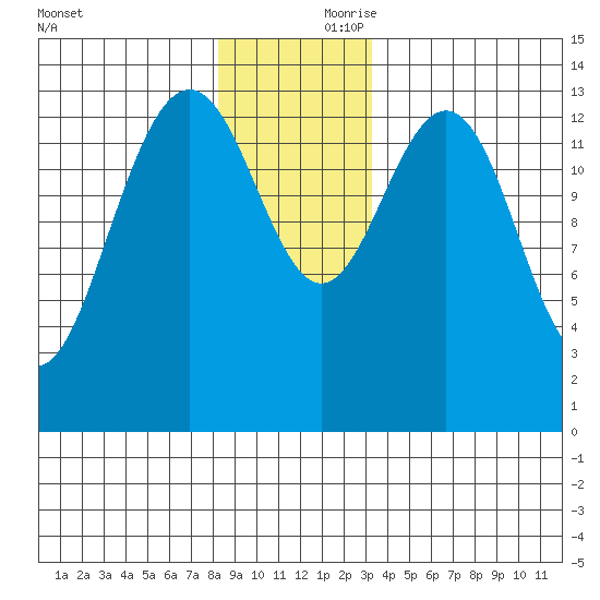Slatter Harbor tide chart for Friday, November 28, 2025