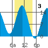 Slatter Harbor tide chart for Monday, November 3, 2025