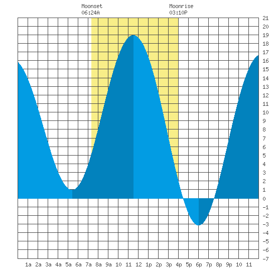 Slatter Harbor tide chart for Tuesday, November 4, 2025