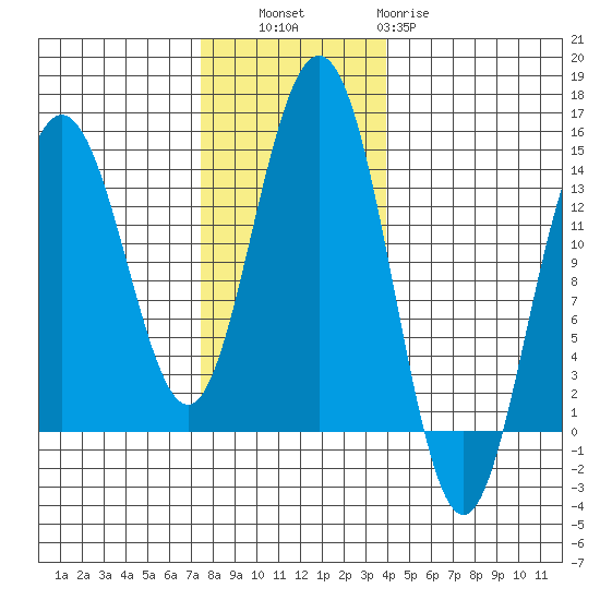 Slatter Harbor tide chart for Thursday, November 6, 2025