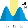Slatter Harbor tide chart for Wednesday, December 10, 2025