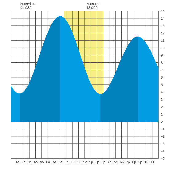 Slatter Harbor tide chart for Saturday, December 13, 2025