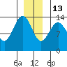Slatter Harbor tide chart for Saturday, December 13, 2025