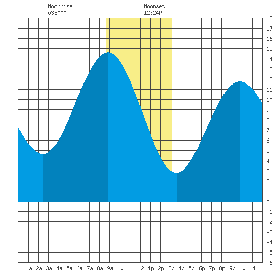 Slatter Harbor tide chart for Sunday, December 14, 2025