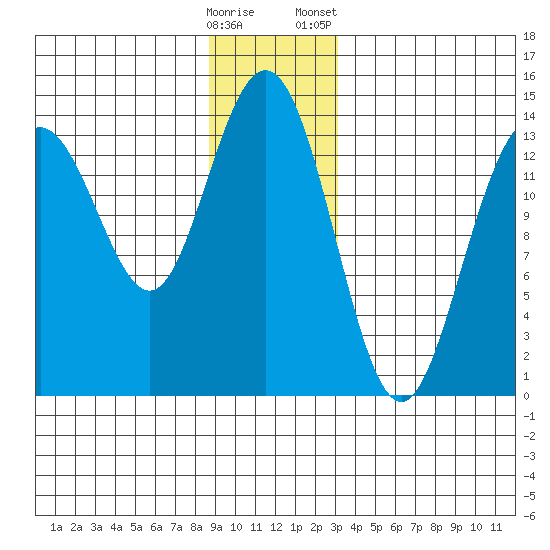 Slatter Harbor tide chart for Thursday, December 18, 2025