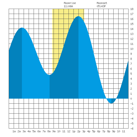 Slatter Harbor tide chart for Monday, December 22, 2025