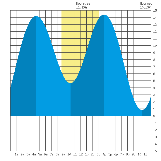 Slatter Harbor tide chart for Thursday, December 25, 2025
