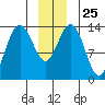 Slatter Harbor tide chart for Thursday, December 25, 2025