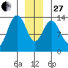 Slatter Harbor tide chart for Saturday, December 27, 2025
