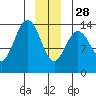 Slatter Harbor tide chart for Sunday, December 28, 2025
