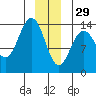 Slatter Harbor tide chart for Monday, December 29, 2025