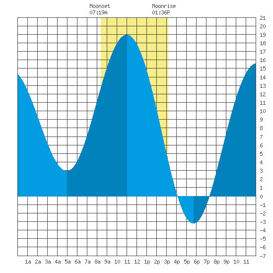Slatter Harbor tide chart for Wednesday, December 3, 2025