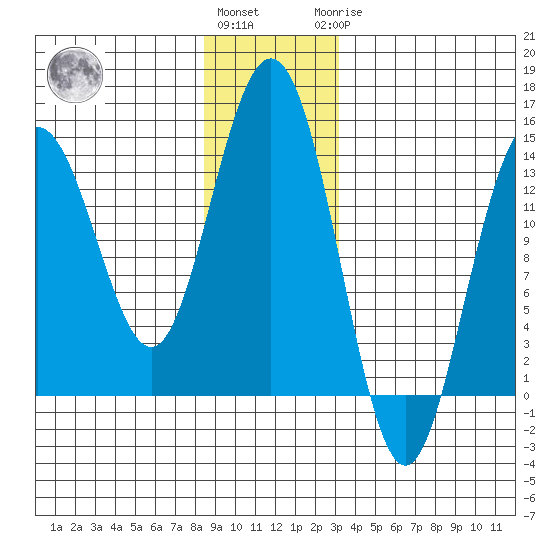Slatter Harbor tide chart for Thursday, December 4, 2025