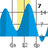 Slatter Harbor tide chart for Sunday, December 7, 2025