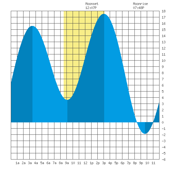 Slatter Harbor tide chart for Monday, December 8, 2025