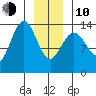 Slatter Harbor tide chart for Saturday, January 10, 2026