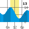 Slatter Harbor tide chart for Tuesday, January 13, 2026