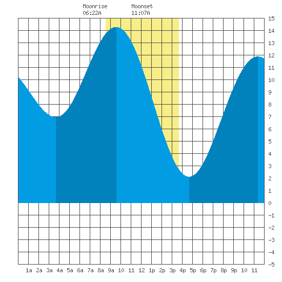 Slatter Harbor tide chart for Wednesday, January 14, 2026