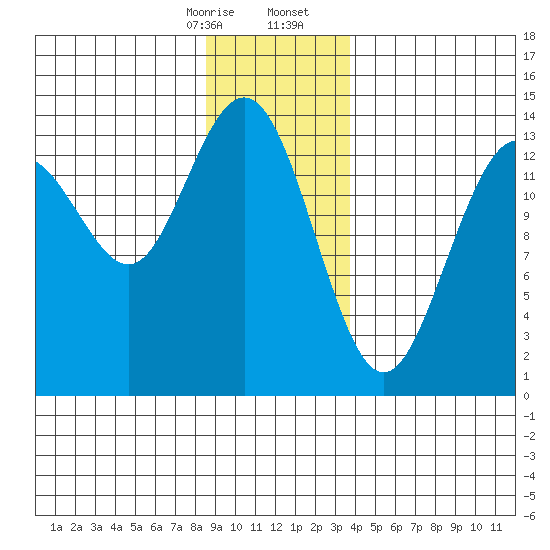 Slatter Harbor tide chart for Thursday, January 15, 2026