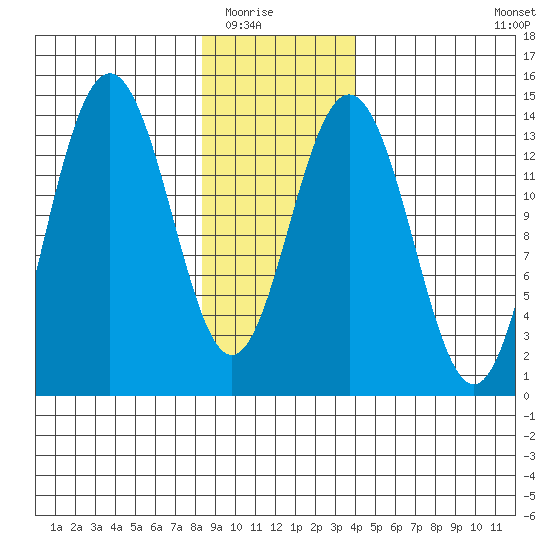 Slatter Harbor tide chart for Friday, January 23, 2026