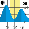 Slatter Harbor tide chart for Sunday, January 25, 2026