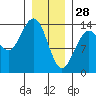 Slatter Harbor tide chart for Wednesday, January 28, 2026