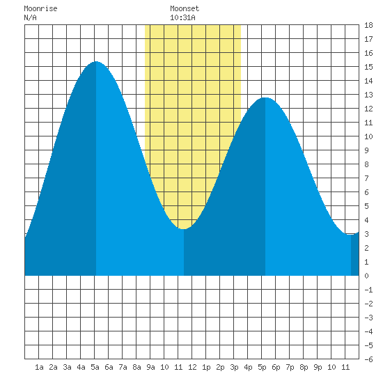 Slatter Harbor tide chart for Friday, January 9, 2026