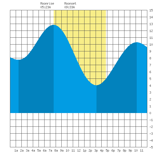 Slatter Harbor tide chart for Wednesday, February 11, 2026